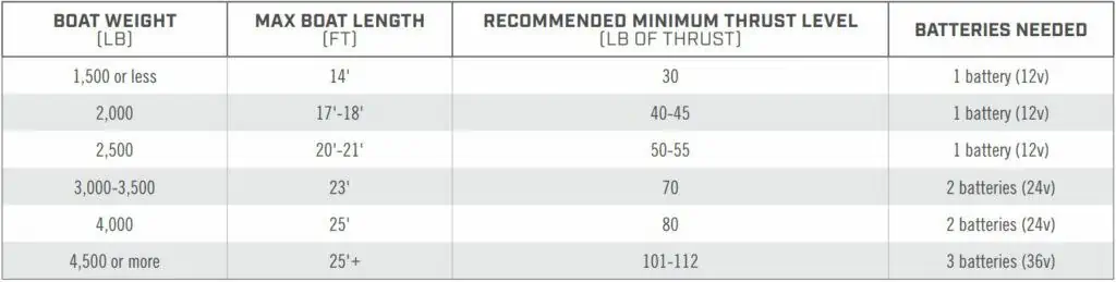 Thrust chart guide for trolling motor from MinnKota